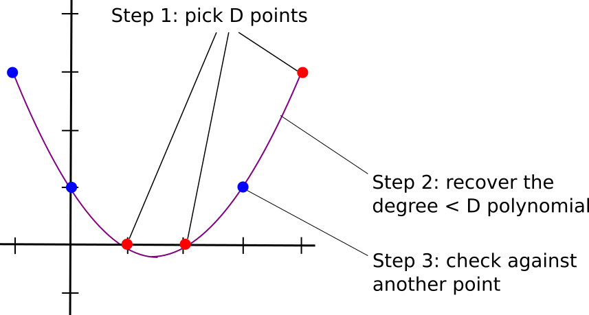 مراحل الگوریتم بررسی چندجمله‌ای درجه >D با استفاده از D+1 نقطه