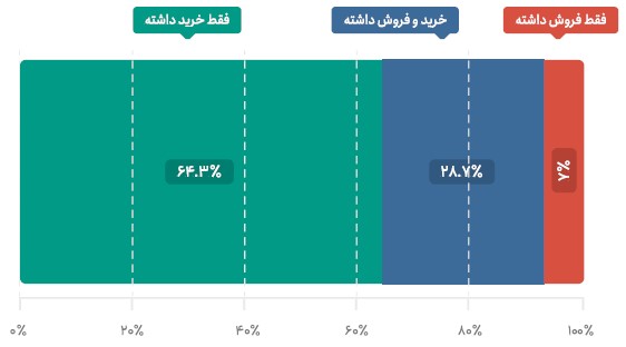 سهم خرید و فروش تتر در بین کاربران ایرانی
