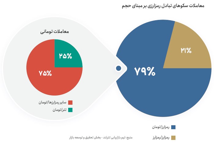 معامله تتر و تومان حدود ۲۰٪ از حجم معاملات کاربران ایرانی در صرافی‌های داخلی را تشکیل می‌دهد