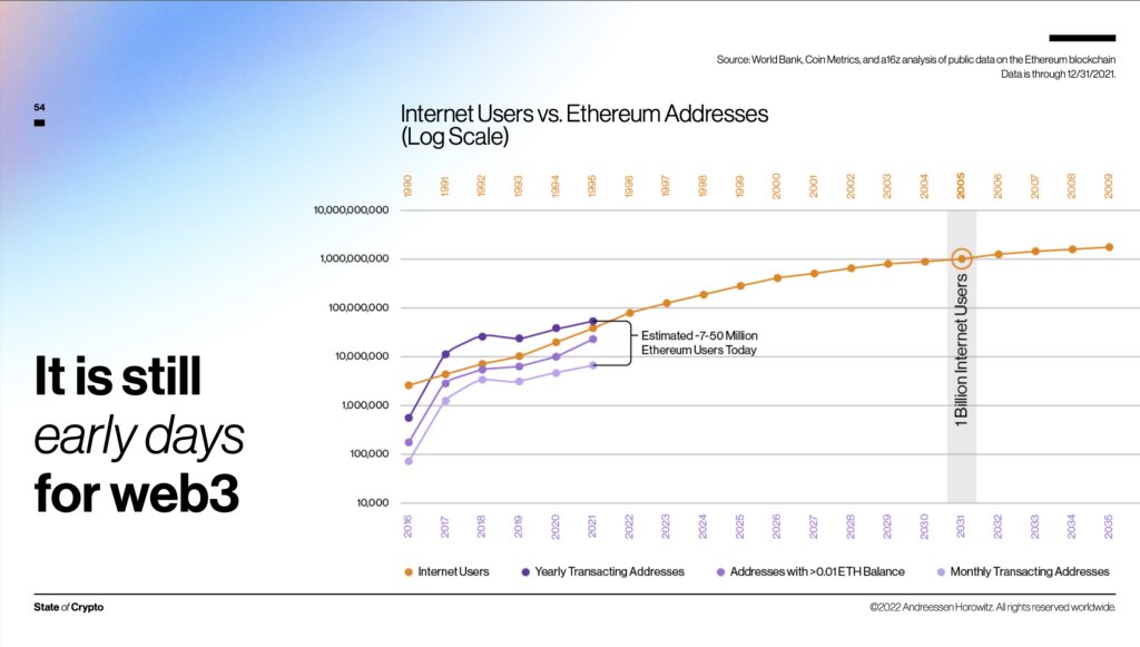 نمودار مقایسه کاربران اینترنت و آدرس‌ها اتریوم
