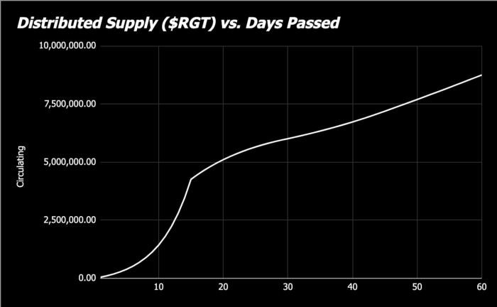 نرخ انتشار RGT در دوره ۶۰ روزه