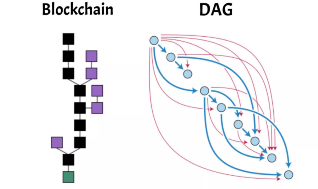  بررسی ساختار بلاکچین و DAG