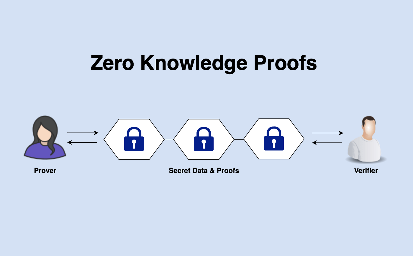 روش اثبات با دانش صفر