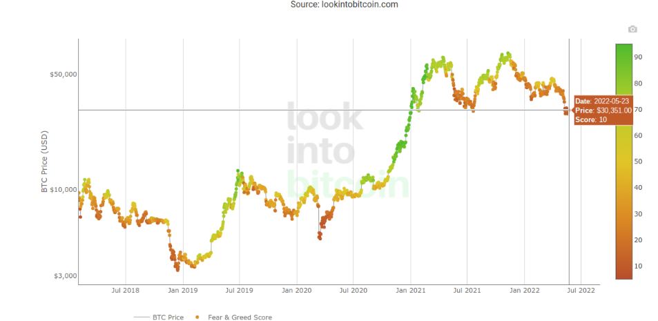نمودار شاخص ترس و طمع در قیمت‌های مختلف بیت کوین منبع: لوک اینتو بیت کوین