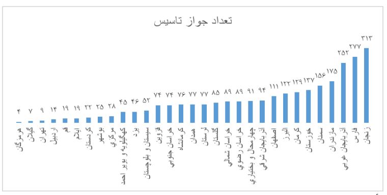 آمار جواز تاسیس مراکز استخراج به تفکیک استان منبع: گزارش مرکز پژوهش‌های مجلس