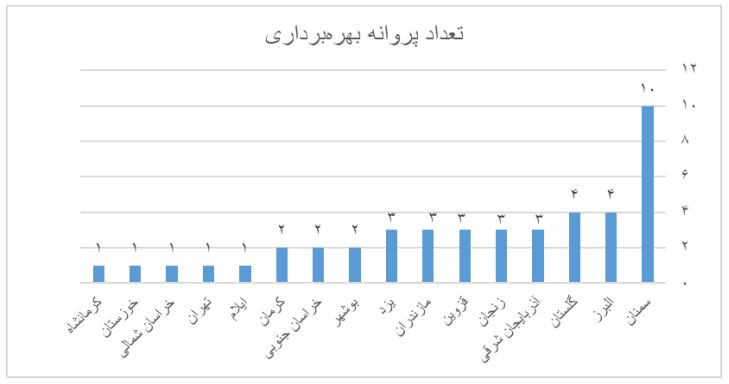 آمار پروانه بهره‌برداری استخراج به تفکیک استان منبع: گزارش مرکز پژوهش‌های مجلس