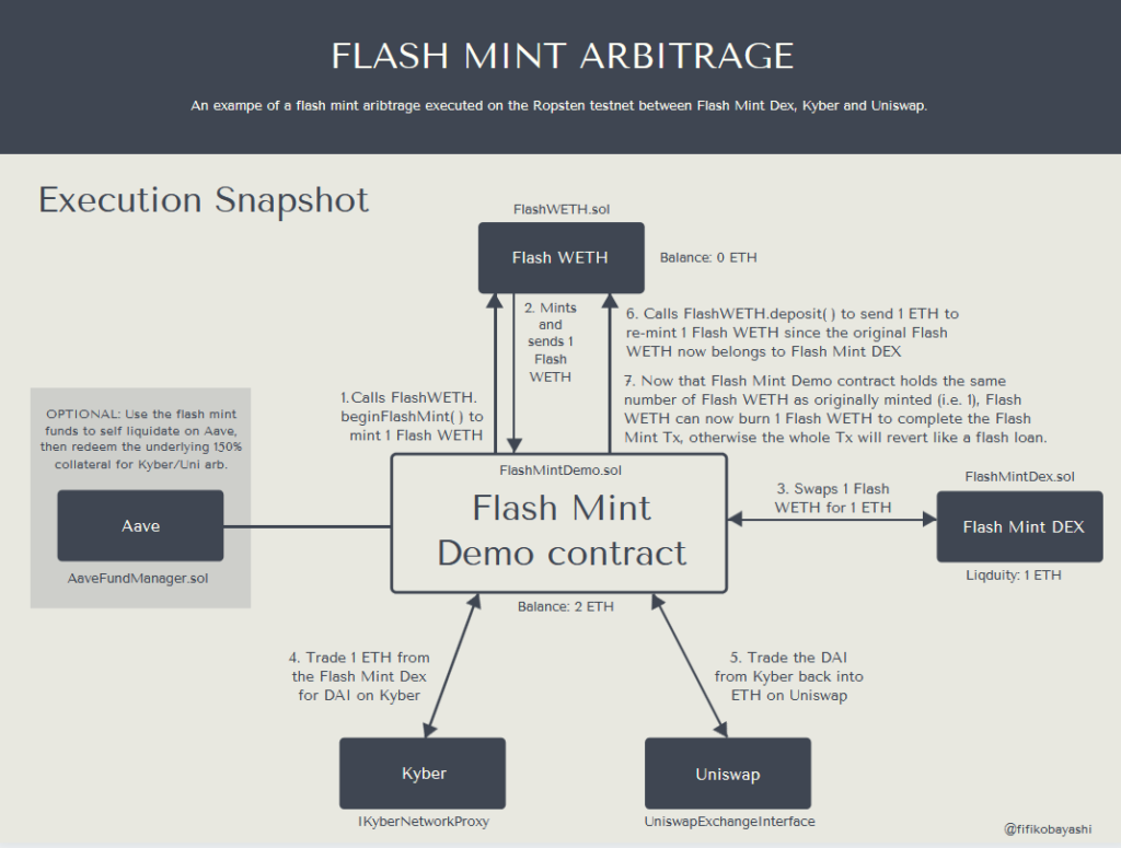Flash Minting چگونه کار می‌کند؟