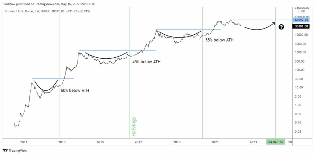 قیمت بیت کوین در زمان هاوینگ نسبت به ATH قبلی