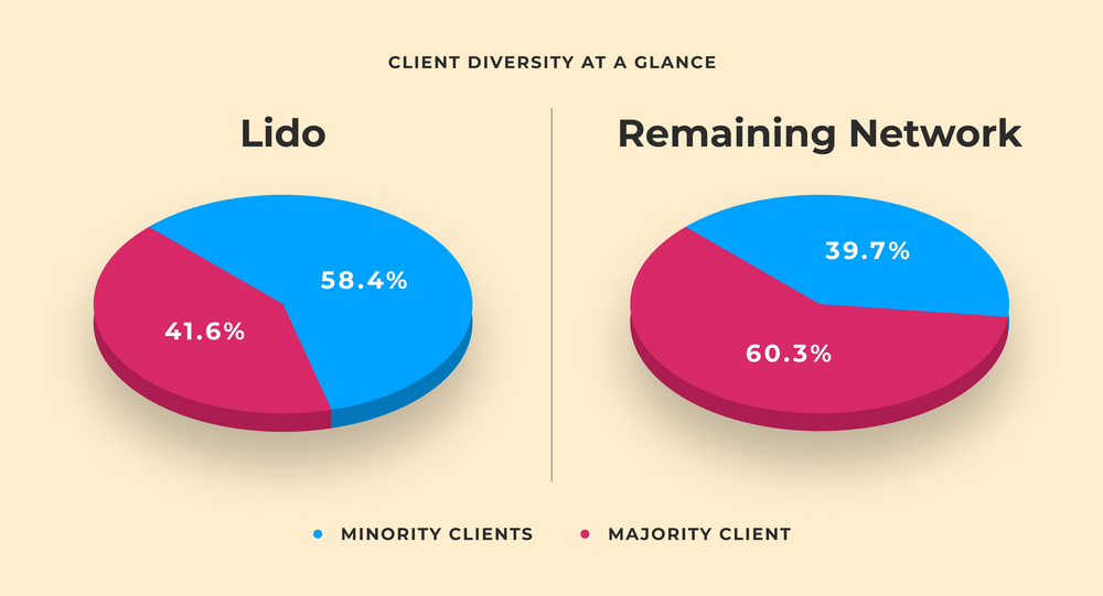 وضعیت تنوع کلاینت‌ها در لیدو و دیگران. منبع: lido