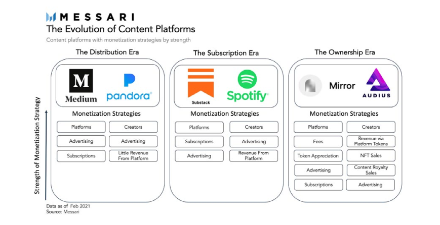 تکامل پلتفرمهای محتوا منبع: messari.io