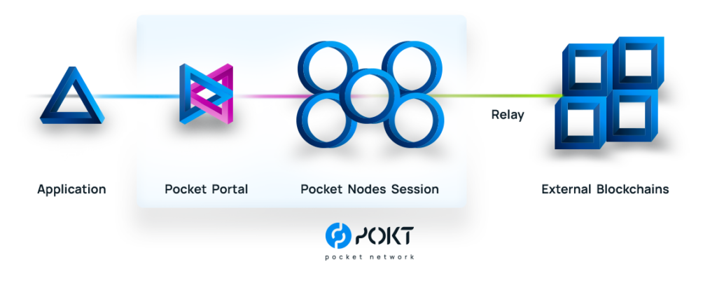  شبکه Pocket چطور کار می‌کند؟