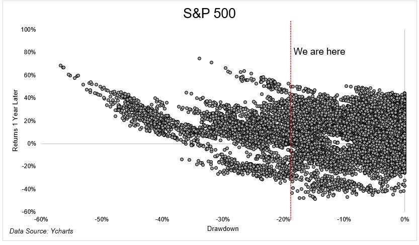 شاخص S&P 500 - شرایط بازار
