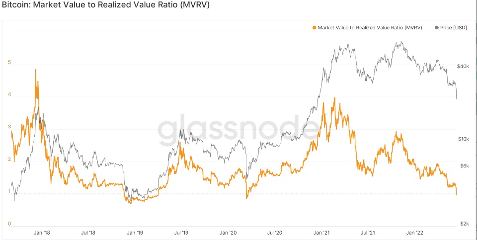 شاخص نسبت ارزش بازار به ارزش واقعی (MVRV) بیت کوین