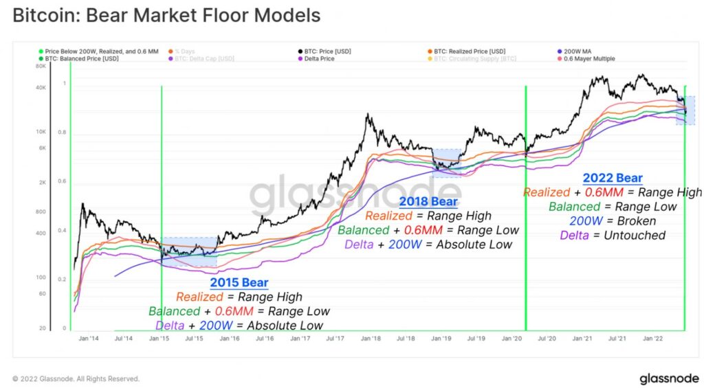 ۵ مدل برای تشخیص کف قیمت بیت کوین Bitcoin price bottom 