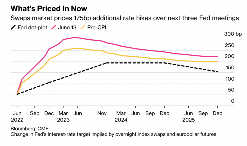نمودار اهداف احتمالی فدرال رزرو برای نرخ بهره