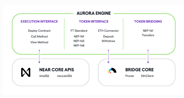 معماری شبکه Aurora