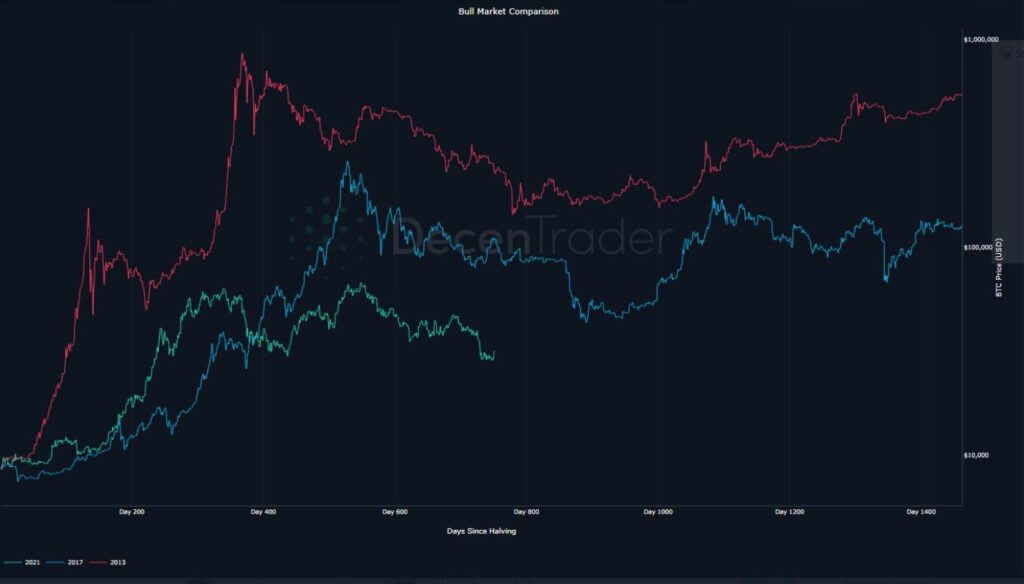 مقایسه چرخه‌های قیمتی بیت کوین منبع: دیسنتریدر