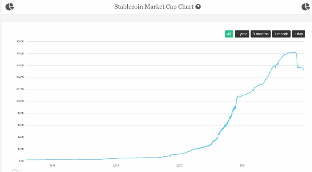 نمودار ارزش کل بازار استیبل کوین‌ها منبع: btctools