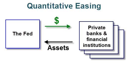 تسهیل کمی (Quantitative Easing) چیست؟