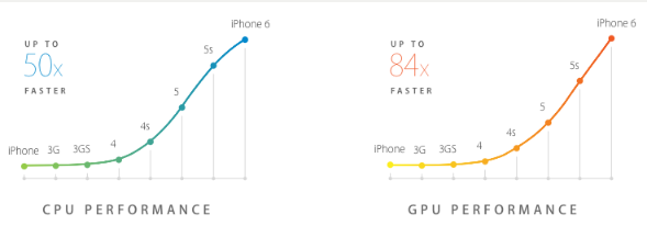 نمودار رشد توان سخت‌افزاری گوشی‌های IPhone در گذر زمان. منبع: matthewball