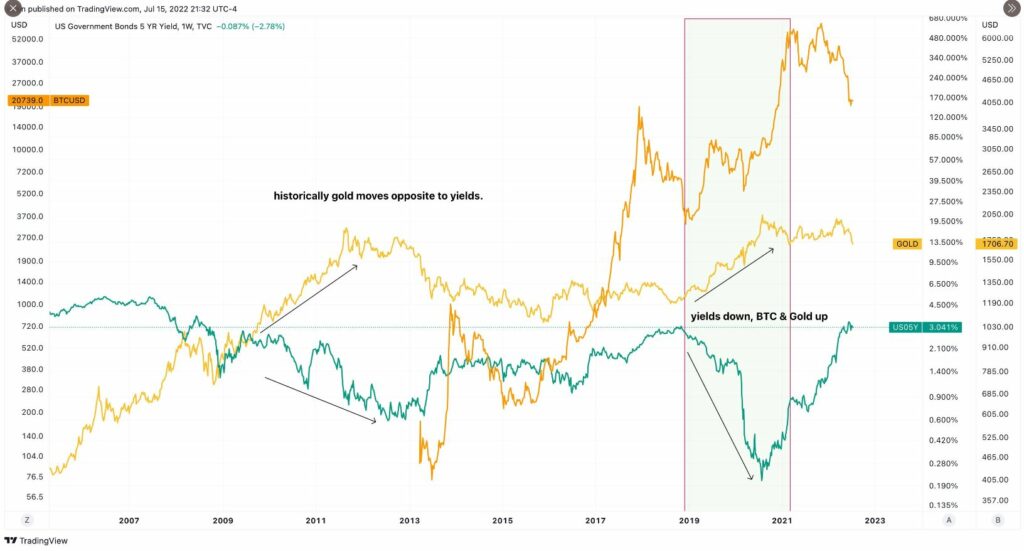 نمودار رابطه قیمت بیت کوین و قیمت طلا و سود اوراق قرضه ۵ ساله آمریکا منبع: تریدینگ ویو