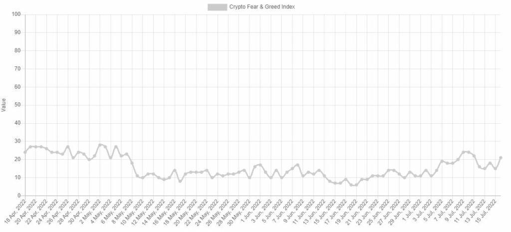 نمودار شاخص ترس و طمع بازار کریپتو منبع: آلترنیتیو