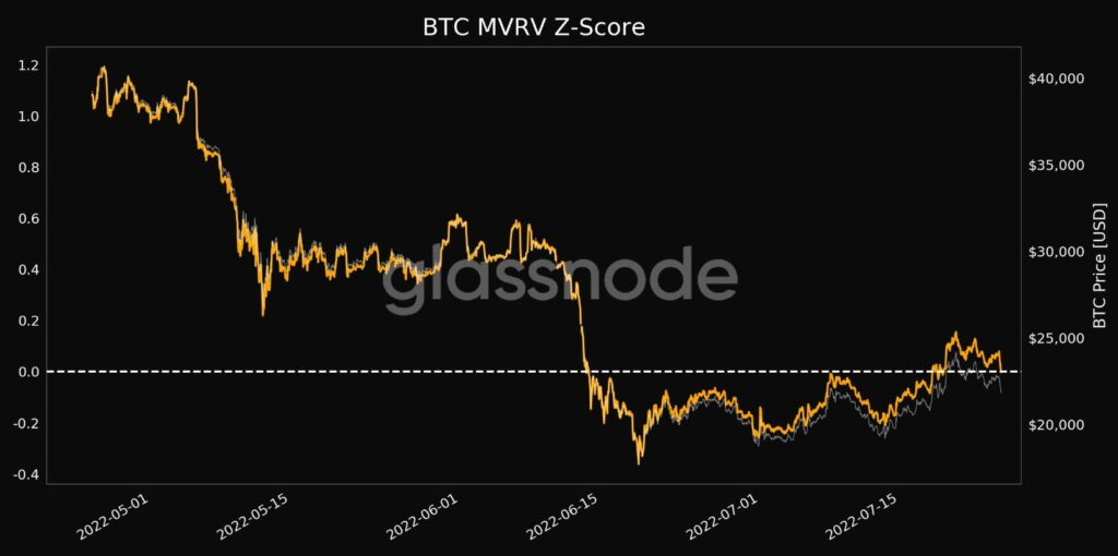 نمودار شاخص MVRV-Z منبع: گلسنود