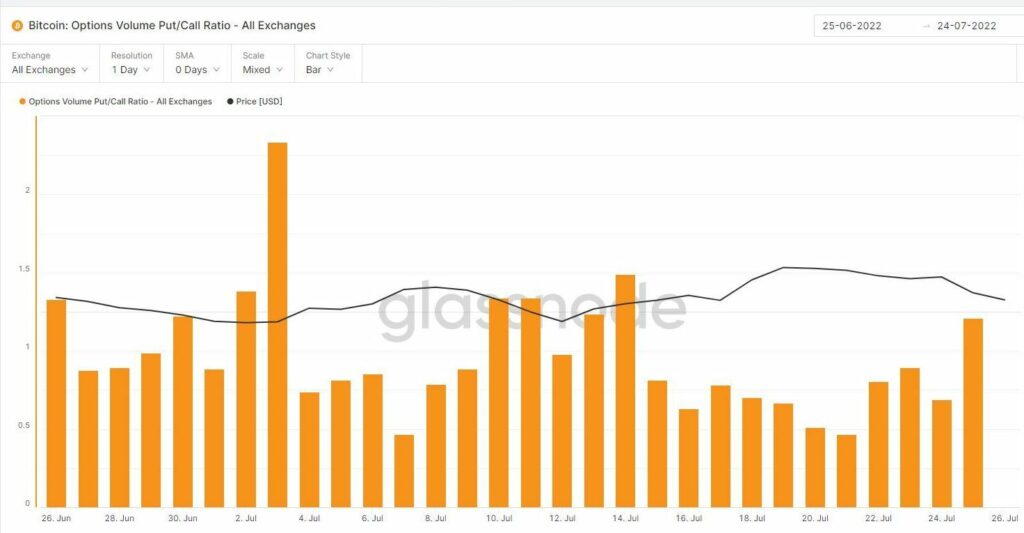 نمودار نسبت حجم معاملات اختیار پوت به کال در صرافی‌ها منبع: گلسنود