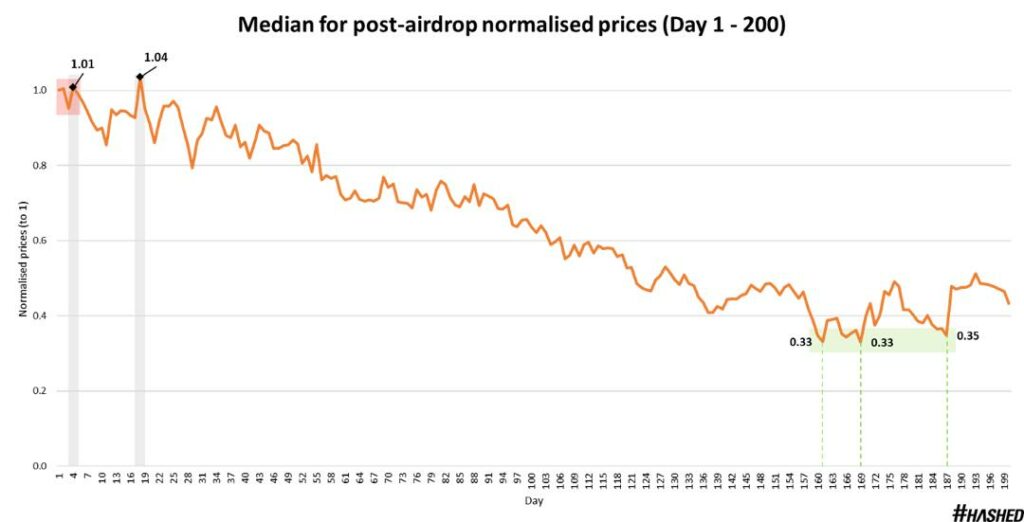 نمودار میانه ترکیبی قیمت نرمال‌شده توکن‌ها در طول ۲۰۰ روز