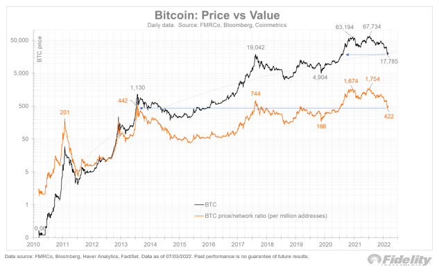 مقایسه ارز و قیمت بیت کوین