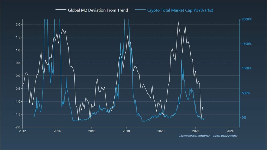 مقایسه انحراف جهانی از روند پایه پولی M2 و ارزش بازار کریپتو