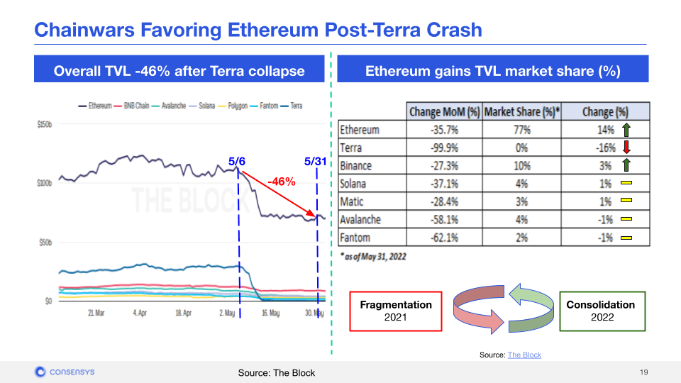 رشد TVL اتریوم پس از سقوط ترا