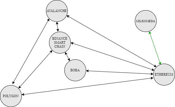 بلاکچین‌های پشتیبانی شده در شبکه اصلی پروتکل Symbiosis