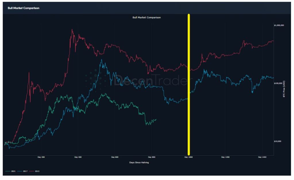 نمودار مقایسه قیمت بیت کوین در ین در ۳ چرخه تاریخی خود منبع: دیسنتریدر