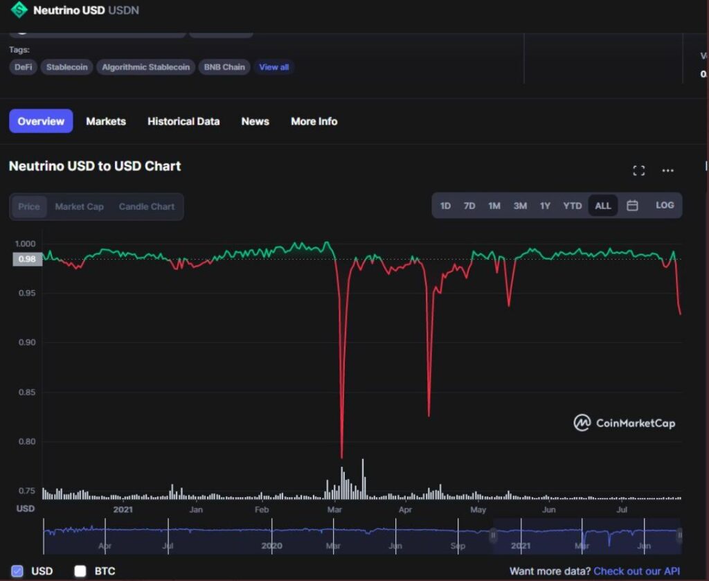 نمودار قیمت USDN منبع: کوین مارکت کپ