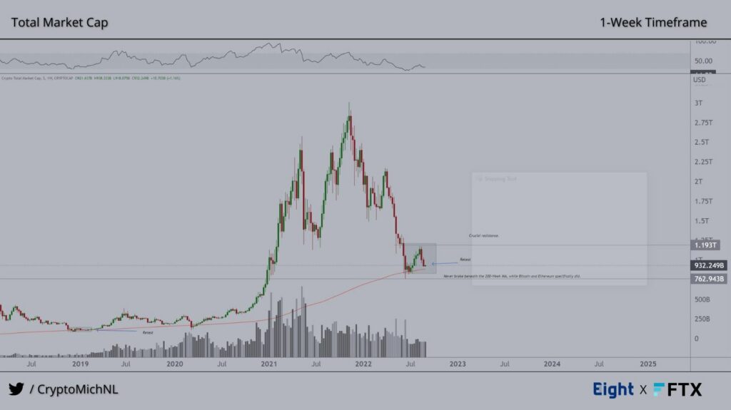 Cryptocurrency Market Cap Chart Weekly Time Frame Source: TradingView
