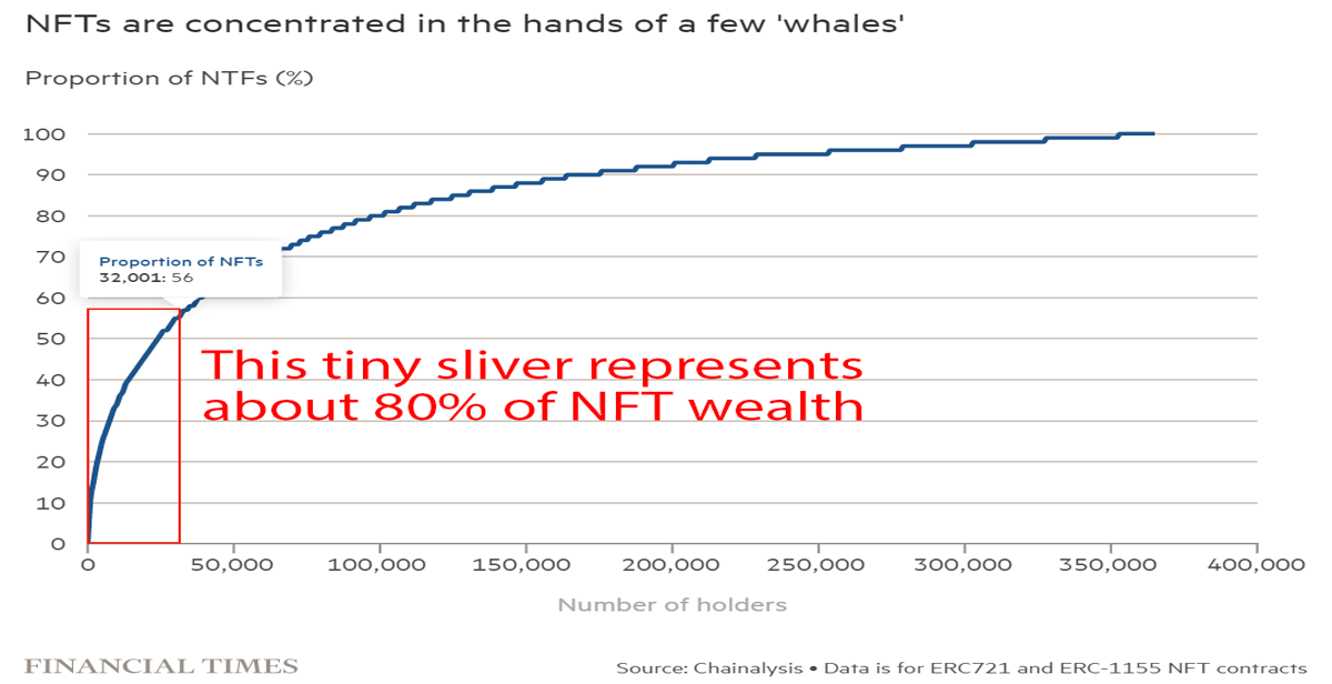 دلایل ناکارآمد بودن NFTها و ثروتمندترشدن هولدرهای ثروتمند NFT