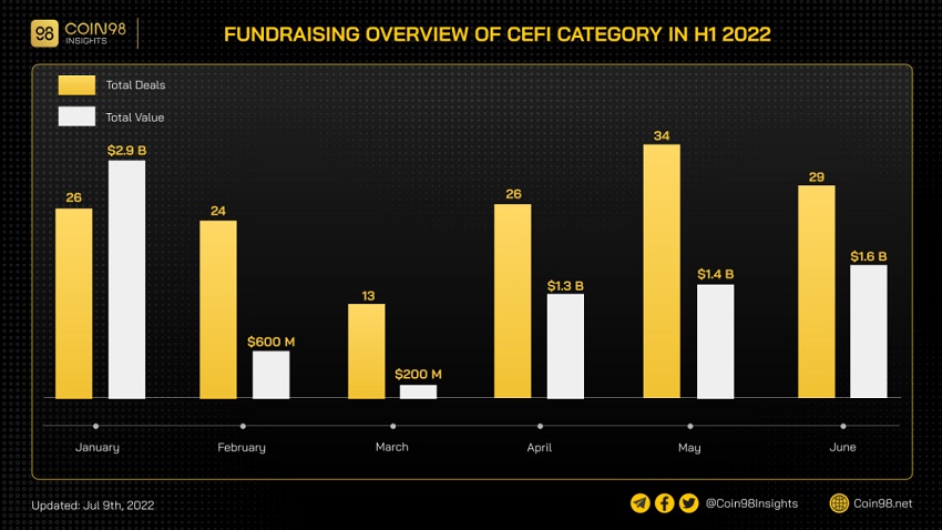 A general review of investment in the CEFI sector