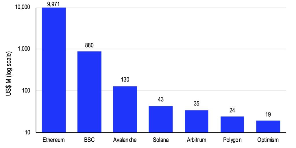درآمد بلاکچین اتریوم، BSC، آوالانچ، آربیتروم، پالیگان و آپتیمیزم - راهکارهای مقیاس پذیری