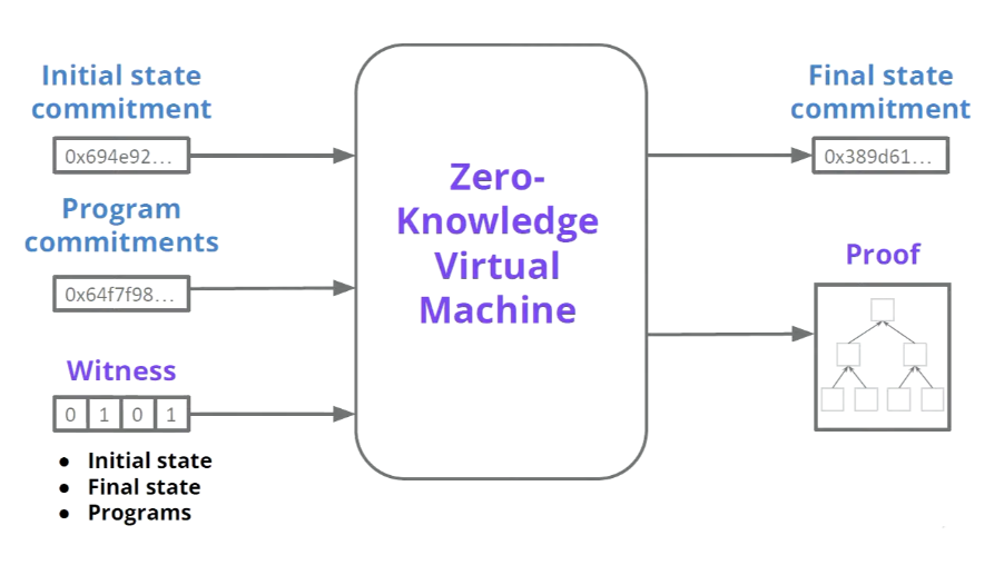 ماشین مجازی اتریوم اثبات دانش صفر