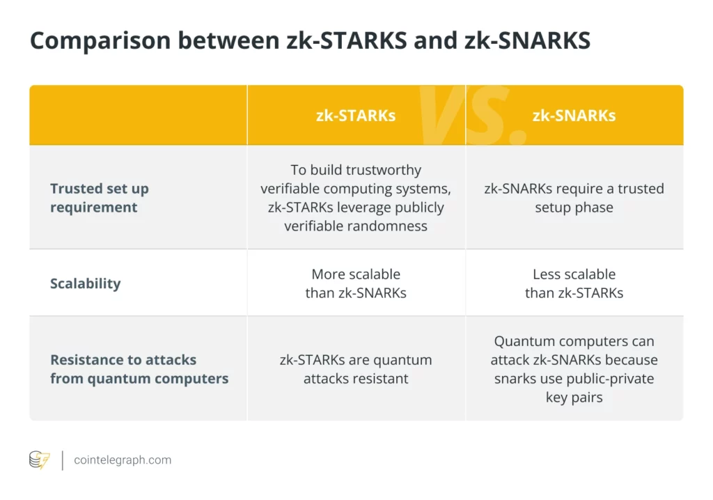 مقایسه بین zk-STARKS با zk-SNARKS - مقیاس پذیری بیت کوین