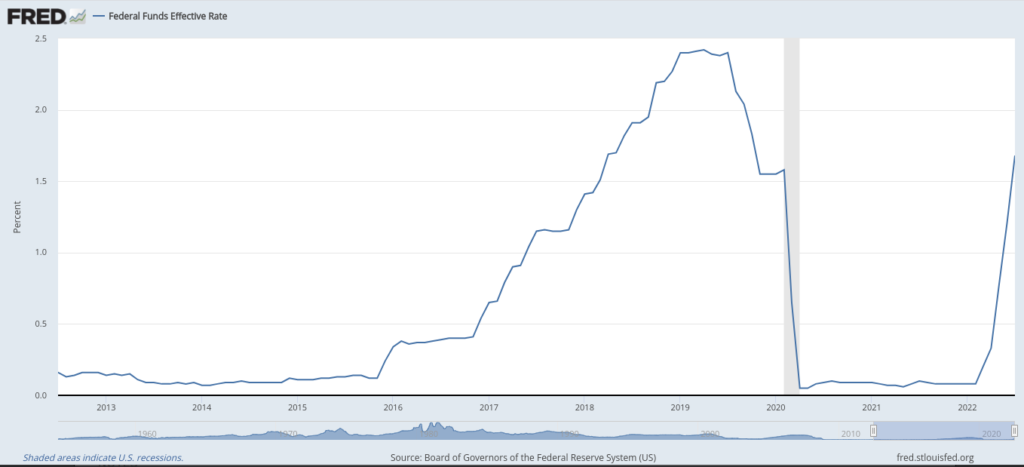 Federal Reserve Interest Rate Chart - Jackson Hole Conference