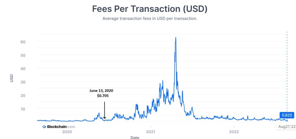 Bitcoin network fee per Bitcoin transaction