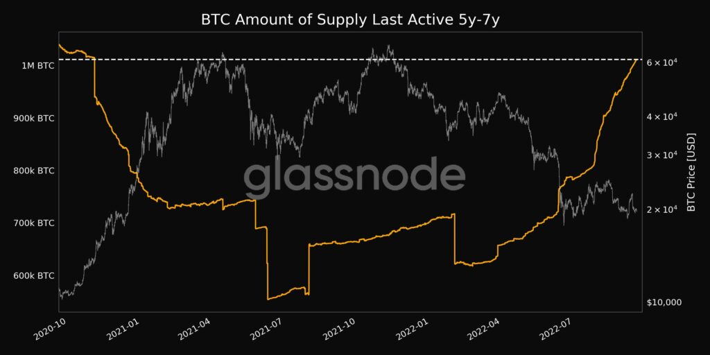 The graph of the supply of bitcoins between 5 and 7 years after their movement