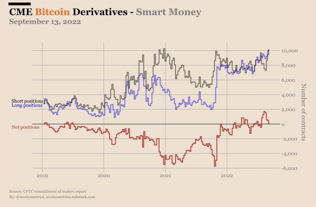 Chart of positions of institutional investors in the Bitcoin derivatives market