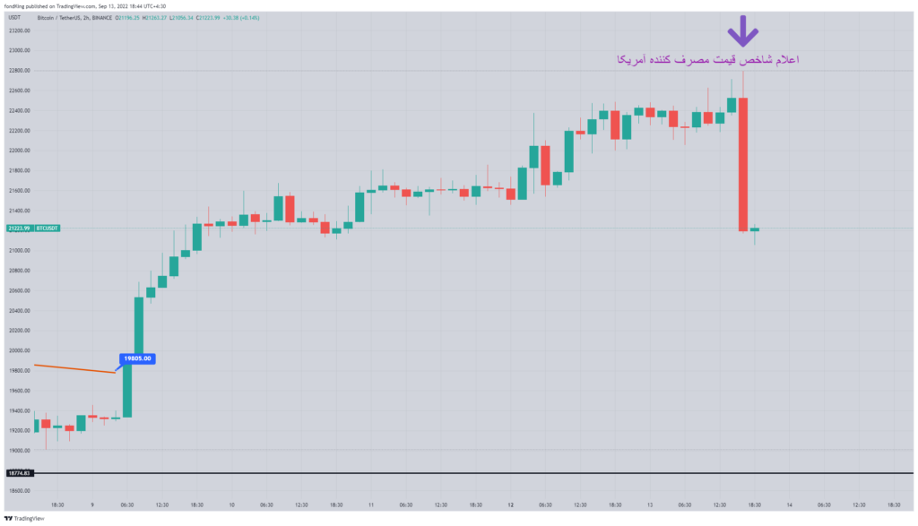 Bitcoin price chart 2-hour time frame Source: TradingView