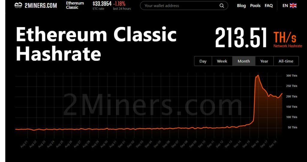 Ethereum Classic Hashrate Chart Source: 2miners