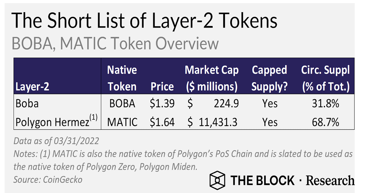 Token of layer two projects