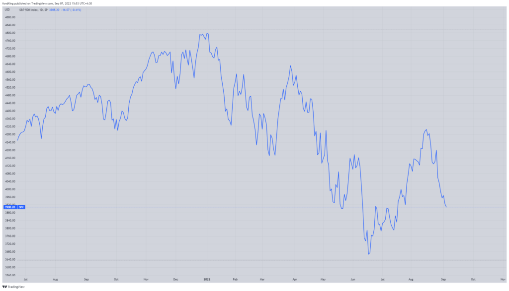 نمودار شاخص S&P500 تایم فریم روزانه منبع: تریدینگ ویو