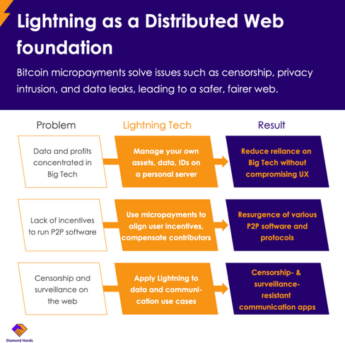 Problems that the Lightning Network solves